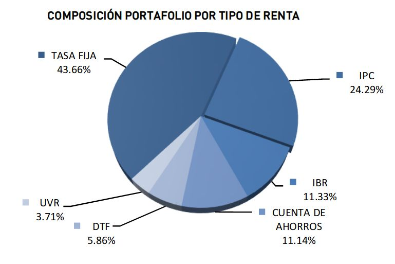 Distribución del portafolio por rentabilidad